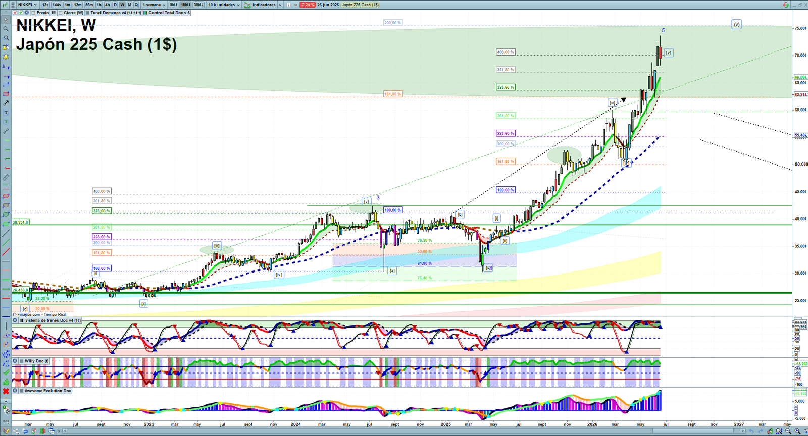 Nikkei weekly technical analysis chart reviewing price action, trend context and market structure